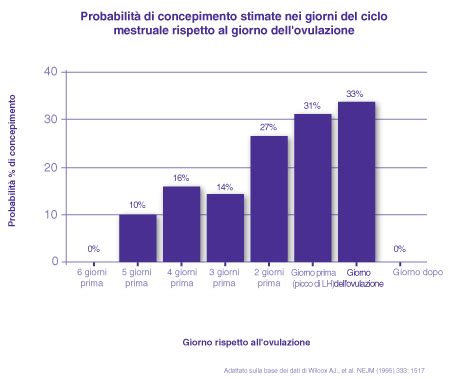 probabilità di rimanere incinta a 45 anni|Probabilità di Gravidanza: Giorni Fertili e Non